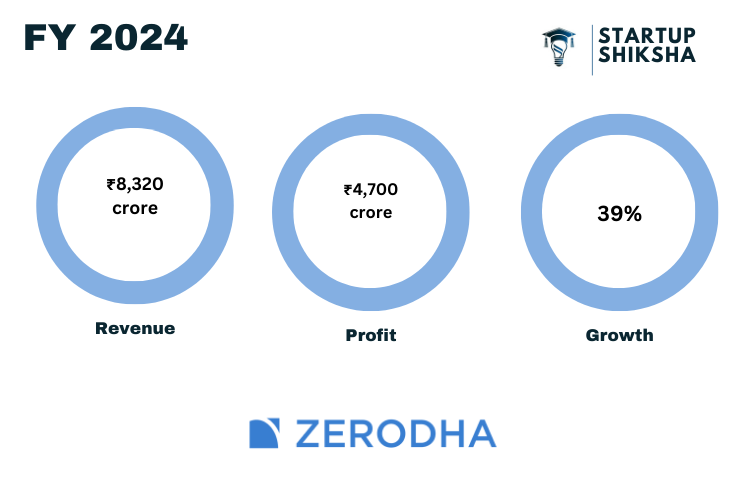 Zerodha Financials