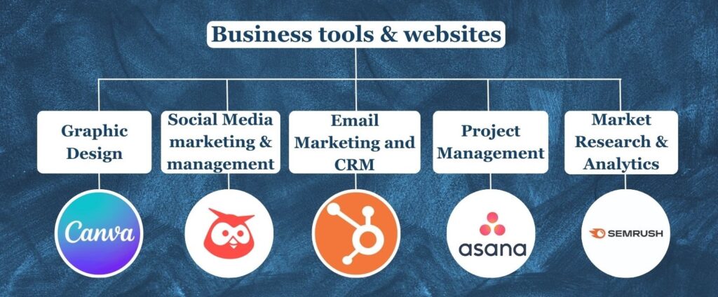 Business website tools graphic design social media marketing and management email marketing and crm project management market research and analytics canva hootsuite hubspot asana semrush