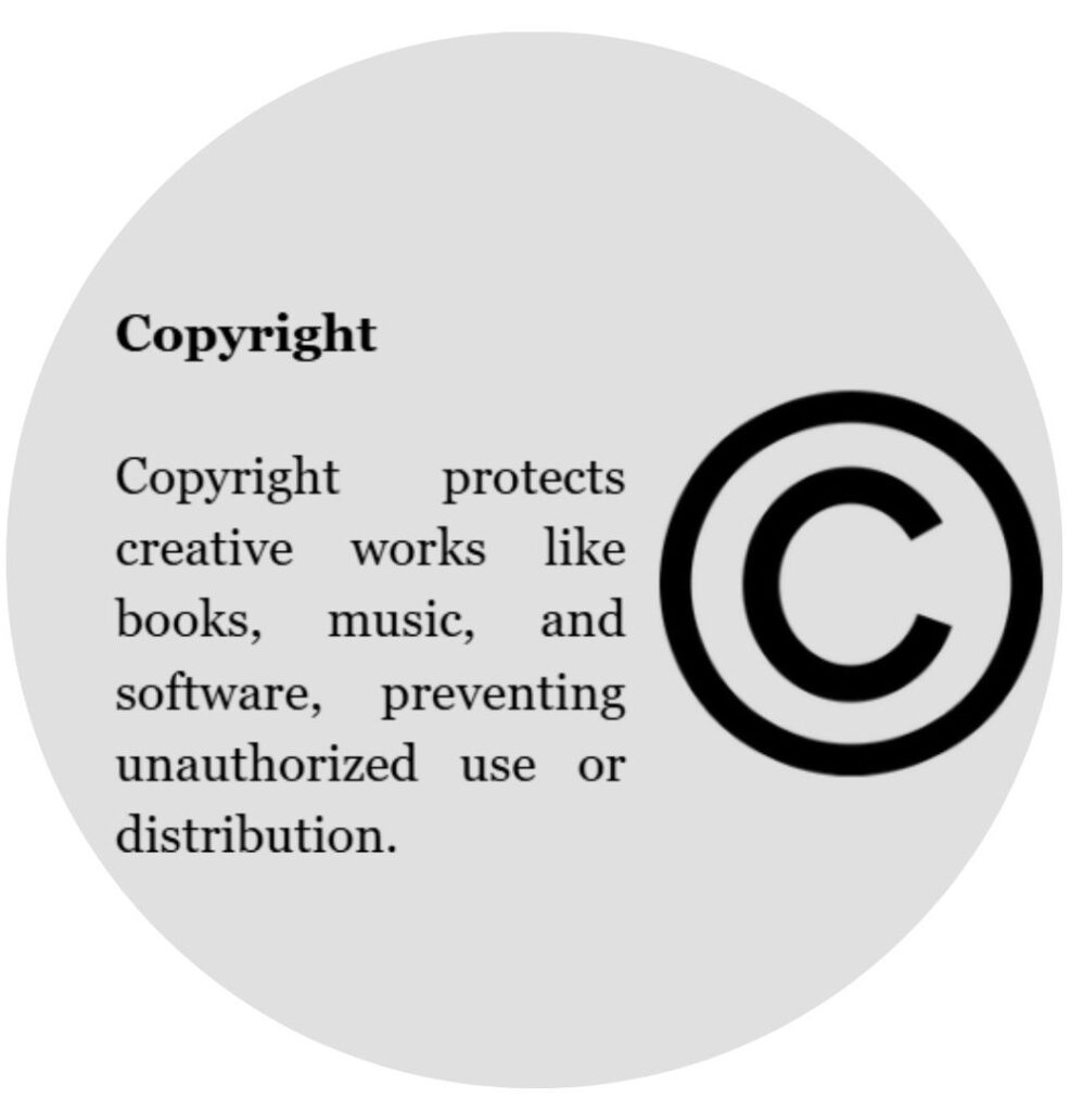 Copyright protects creative works like books, music, and software, preventing unauthorized use or distribution.