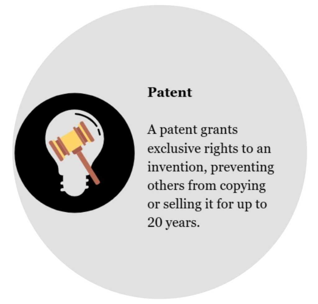 A patent grants exclusive rights to an invention, preventing others from copying or selling it for up to 20 years.
