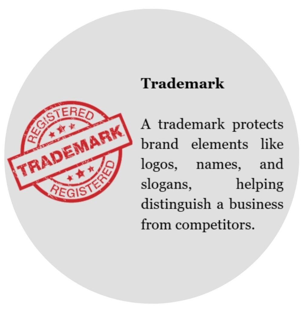A trademark protects brand elements like logos, names, and slogans, helping distinguish a business from competitors.