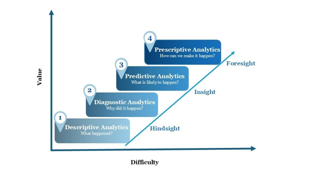 Data analytics Maturity model descriptive model, diagnostic model, predictive model, prescriptive model, startup shiksha